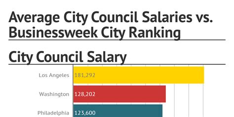 city councilor salary|salary city council.